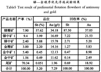 銻-金順序優(yōu)先浮選試驗結果