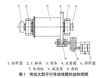 傳統(tǒng)大型平行傳動(dòng)球磨機(jī)結(jié)構(gòu)