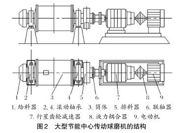 大型節(jié)能中心傳動(dòng)球磨機(jī)結(jié)構(gòu)