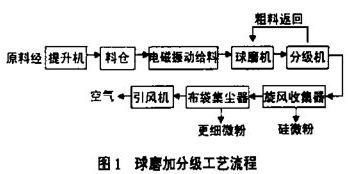 球磨機(jī)加分級機(jī)工藝流程