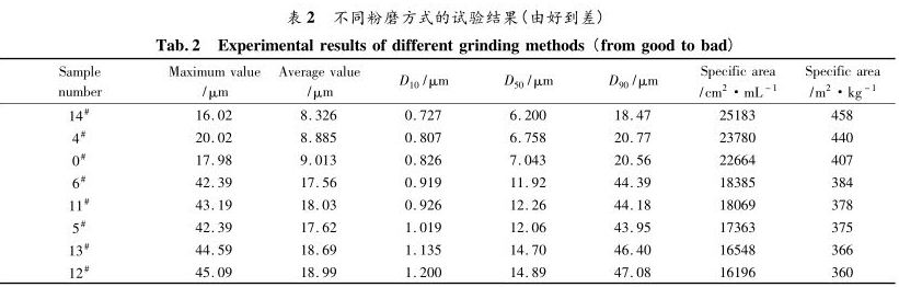 不同粉磨方式的實(shí)驗(yàn)結(jié)果