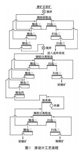 原設(shè)計(jì)工藝流程