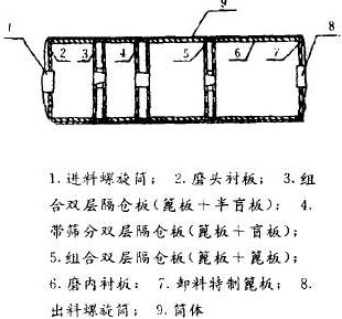 磨機(jī)內(nèi)部改造圖