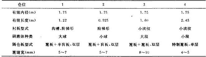 技術(shù)改造參數(shù)