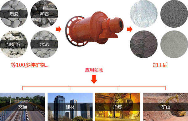 工業(yè)球磨機(jī)物料適用范圍